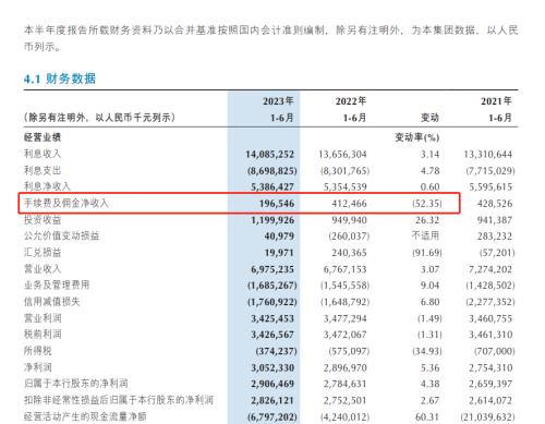 重庆银行业绩会召开在即：上半年业绩增速偏低 资本充足率承压