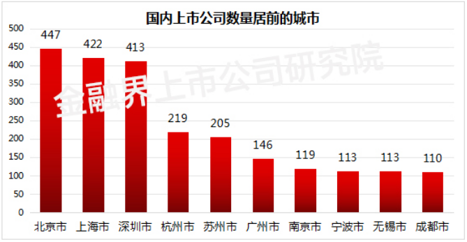 苏州沪深两市上市公司数量突破200家，民营经济充当中流砥柱