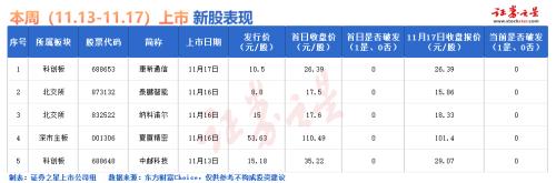 IPO要闻：下周3只新股申购(名单)