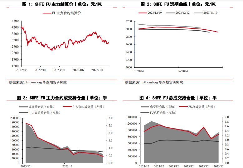 国际原油大幅冲高带动 燃料油反弹至近两周高位