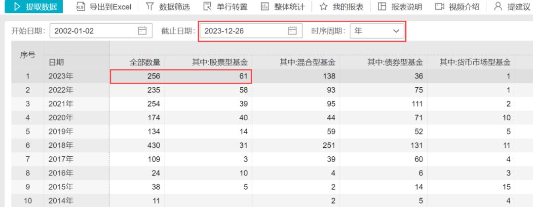 创5年新高！基金清盘