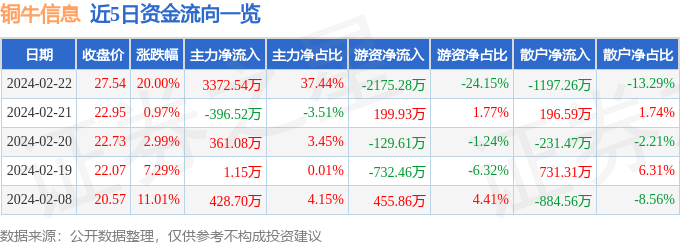 2月22日铜牛信息涨停分析：国资云，东数西算/算力，数据要素概念热股