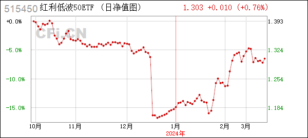 [年报]红利50 (515450): 南方标普中国A股大盘红利低波50交易型开放式指数证券投资基金2023年年度报告