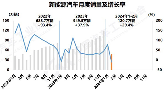 前2月汽车销量超400万辆，新能源车出口增速放缓