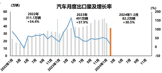 前2月汽车销量超400万辆，新能源车出口增速放缓