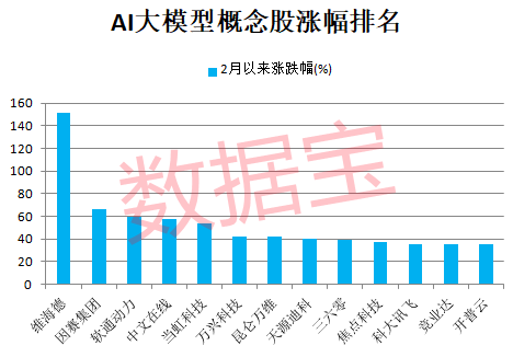 “吊打”ChatGPT 超强AI大模型问世 长文理解准确率超99%！资金盯上这些概念龙头