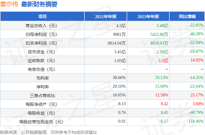 雷尔伟（301016）2023年年报简析：净利润减40.28%，应收账款上升