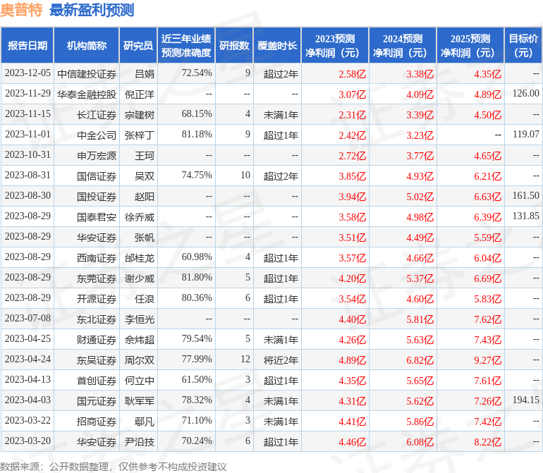 奥普特：2月29日组织现场参观活动，Allianz Global、东方财富等多家机构参与