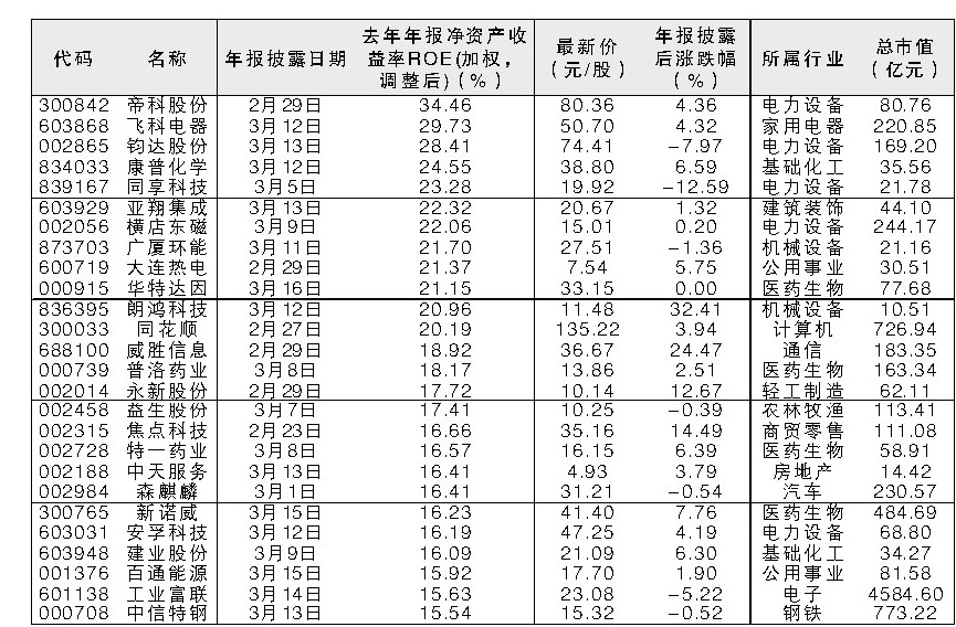 51股净资产收益率超过10%