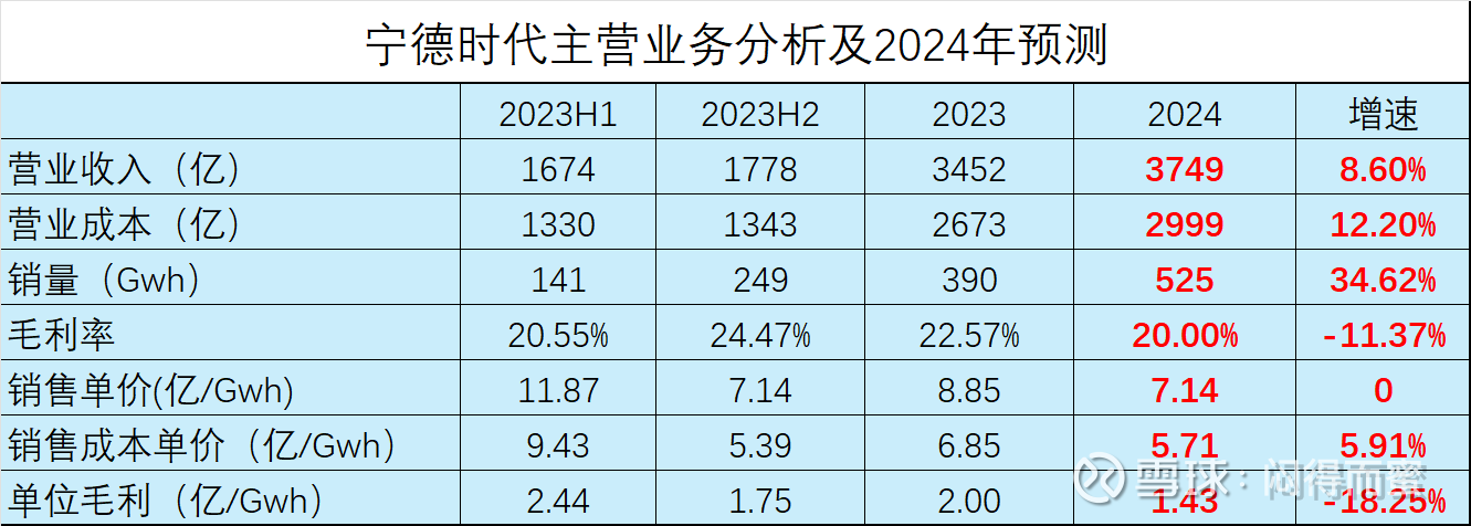 用数据说话：宁德时代2023年报解读及2024年预测