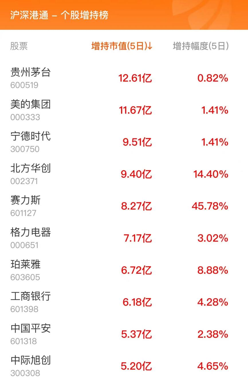 3月1日北向资金最新动向（附十大成交股）