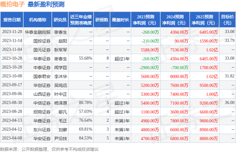 概伦电子：2月28日接受机构调研，长城基金、睿华资本等多家机构参与