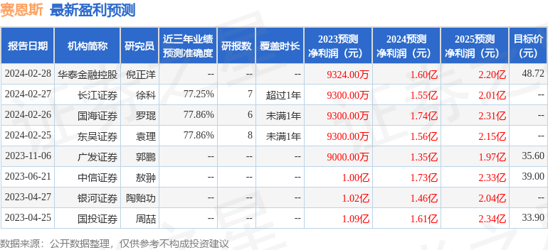 赛恩斯：有知名机构景林资产参与的多家机构于2月29日调研我司