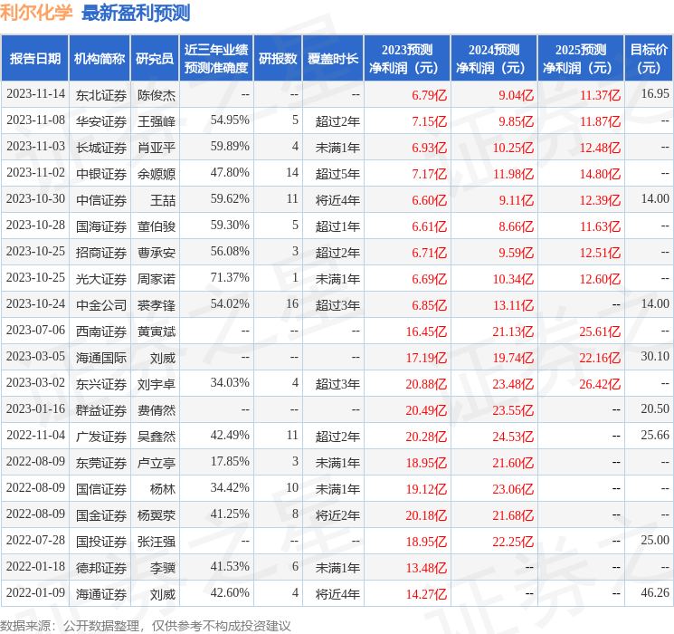 利尔化学（002258）2023年年报简析：净利润减66.68%，三费占比上升明显