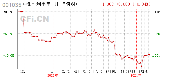 中银恒利半年债 (001035): 中银恒利半年定期开放债券型证券投资基金开放申购、赎回及转换业务公告