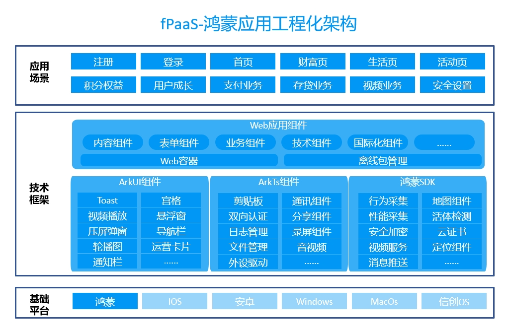 神州信息X鸿蒙 原生移动金融开发平台――fPaaS正式发布