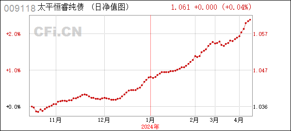 太平恒睿纯债 (009118): 太平恒睿纯债债券型证券投资基金基金产品资料概要更新