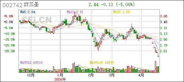 [异常波动]ST三圣(002742):股票交易异常波动公告