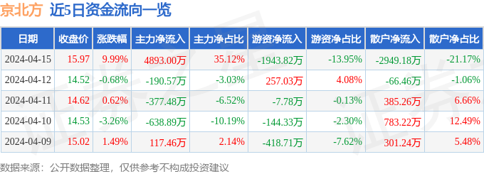 4月15日京北方涨停分析：跨境支付，金融科技，数字人民币概念热股