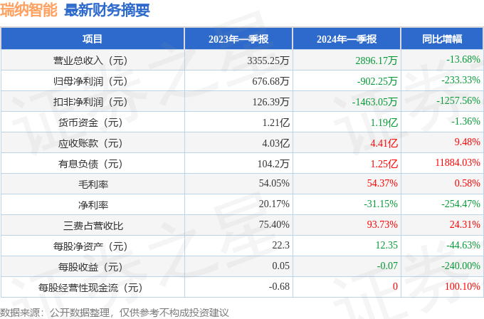 瑞纳智能（301129）2024年一季报简析：净利润减233.33%