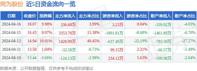 4月16日同为股份涨停分析：外贸受益概念，人脸识别，人工智能概念热股