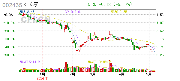 [风险]ST长康(002435):收到江苏证监局责令改正措施决定暨风险提示公告