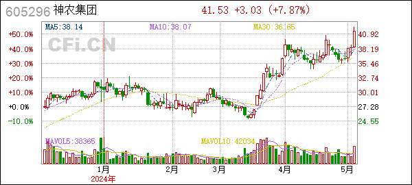 神农集团(605296):云南神农农业产业集团股份有限公司2024年4月养殖业务主要经营数据公告