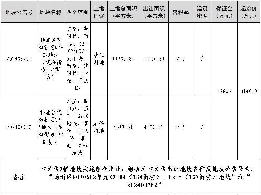 突发！上海发布第六批次土拍出让公告，起始总价147.1亿元