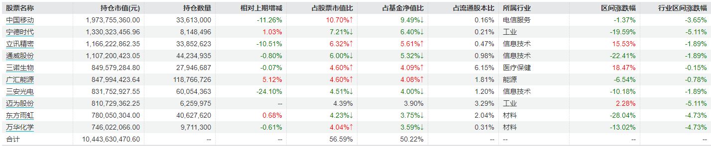 傅鹏博、赵枫旗下产品四季报出炉：三安光电、中国移动被重点减持，二人均表示重视“高股息”