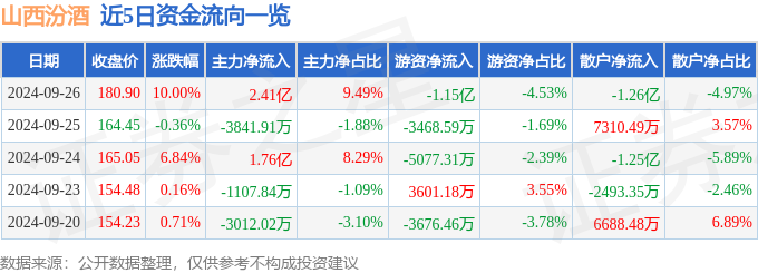 异动快报：山西汾酒（600809）9月27日13点39分触及涨停板