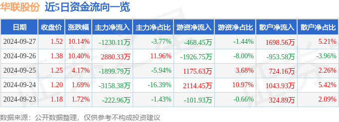 9月27日华联股份涨停分析：阿里巴巴概念股，新零售概念热股