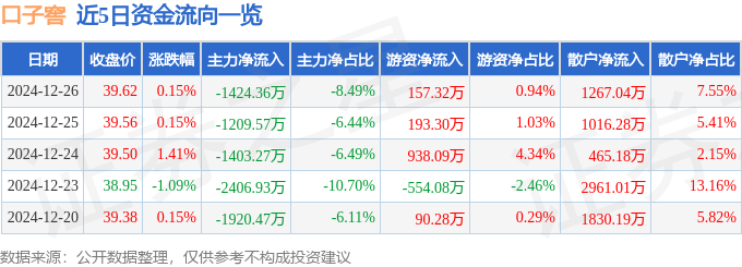 股票行情快报：口子窖（603589）12月26日主力资金净卖出1424.36万元