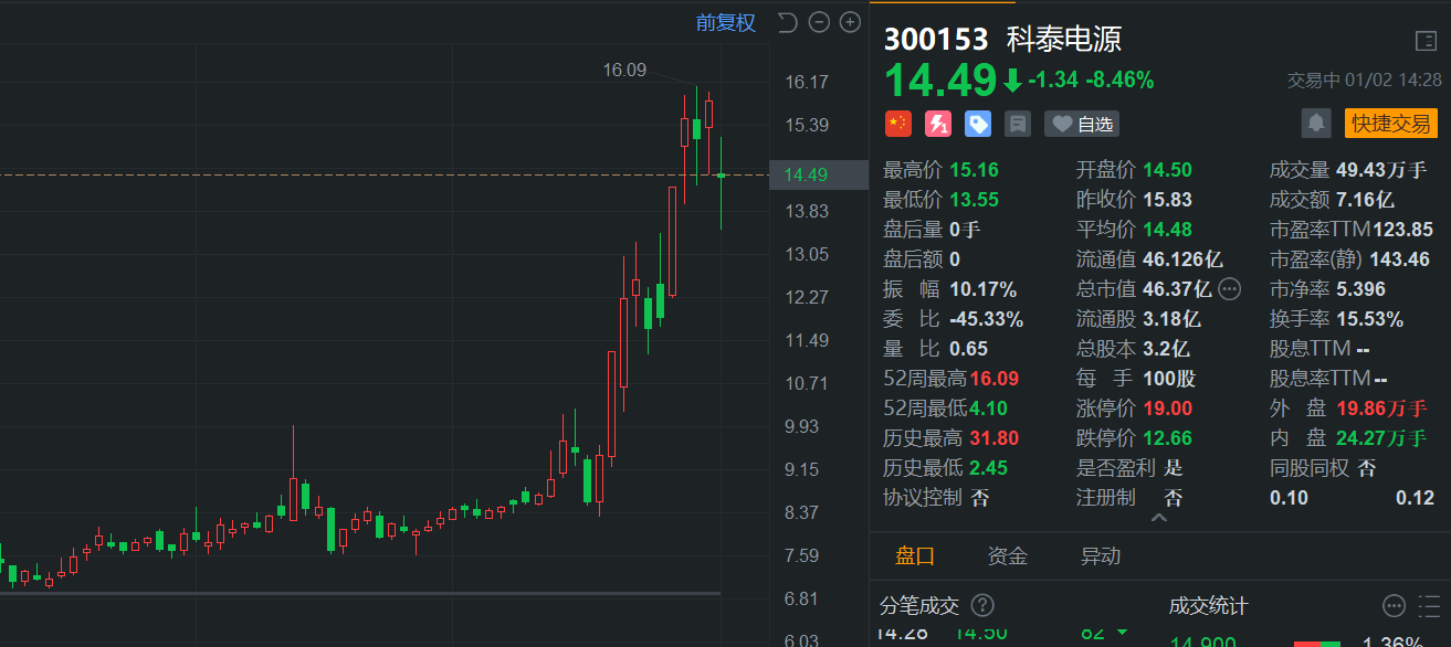 A股异动 | 科泰电源一度大跌14%，现报15.5元跌幅收窄至8.5%，总市值45.7亿！董事长、董秘被出具警示函